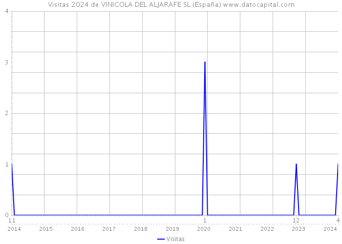 Visitas 2024 de VINICOLA DEL ALJARAFE SL (España) 