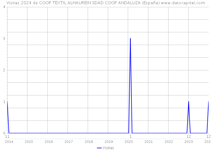 Visitas 2024 de COOP TEXTIL ALHAUREIN SDAD COOP ANDALUZA (España) 