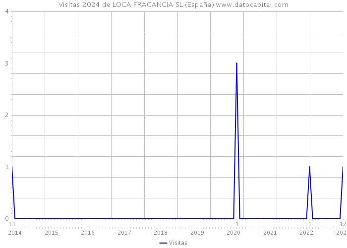 Visitas 2024 de LOCA FRAGANCIA SL (España) 