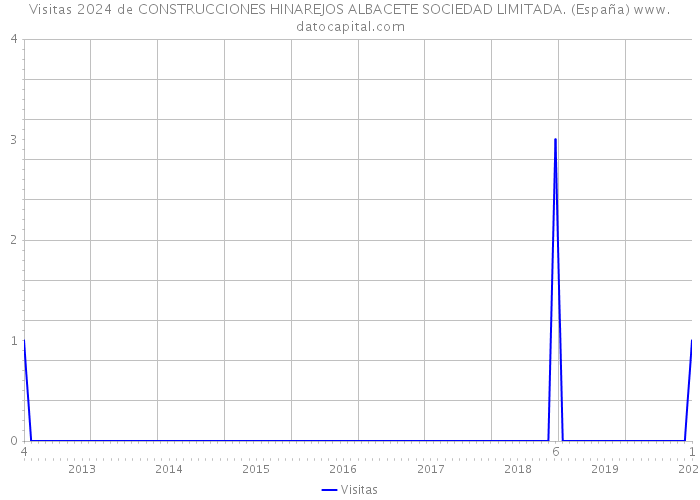 Visitas 2024 de CONSTRUCCIONES HINAREJOS ALBACETE SOCIEDAD LIMITADA. (España) 