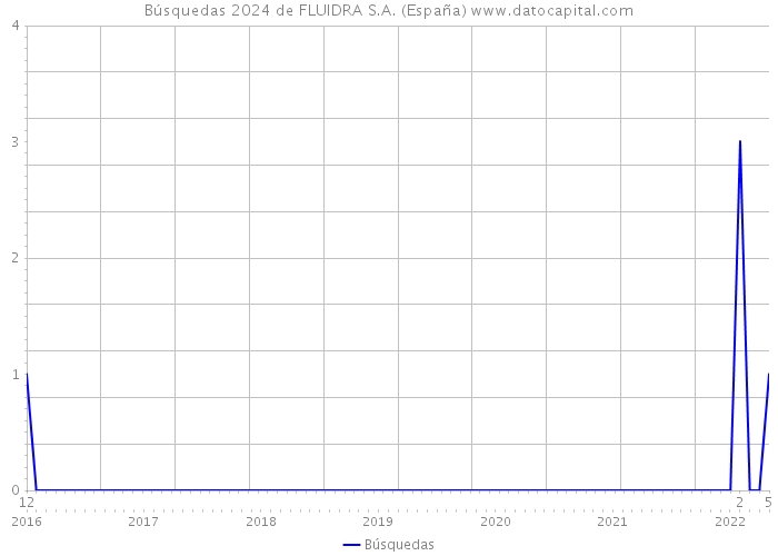 Búsquedas 2024 de FLUIDRA S.A. (España) 