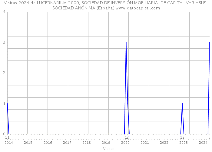 Visitas 2024 de LUCERNARIUM 2000, SOCIEDAD DE INVERSIÓN MOBILIARIA DE CAPITAL VARIABLE, SOCIEDAD ANÓNIMA (España) 