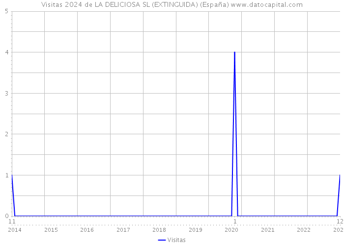 Visitas 2024 de LA DELICIOSA SL (EXTINGUIDA) (España) 