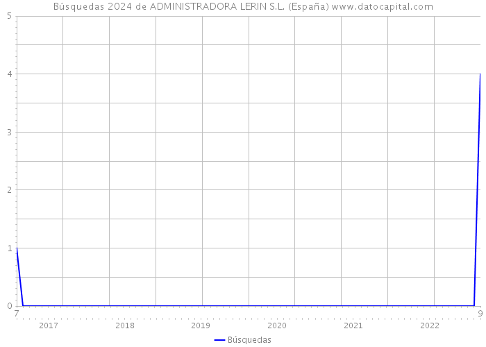 Búsquedas 2024 de ADMINISTRADORA LERIN S.L. (España) 