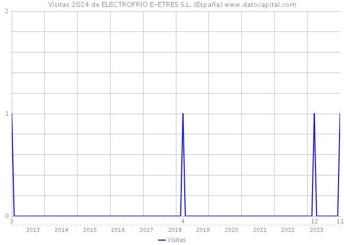 Visitas 2024 de ELECTROFRIO E-ETRES S.L. (España) 