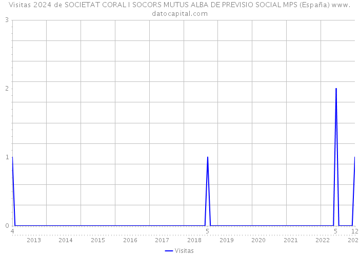 Visitas 2024 de SOCIETAT CORAL I SOCORS MUTUS ALBA DE PREVISIO SOCIAL MPS (España) 
