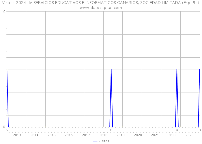Visitas 2024 de SERVICIOS EDUCATIVOS E INFORMATICOS CANARIOS, SOCIEDAD LIMITADA (España) 