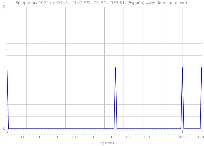 Búsquedas 2024 de CONSULTING EPSILON ROUTIER S.L. (España) 