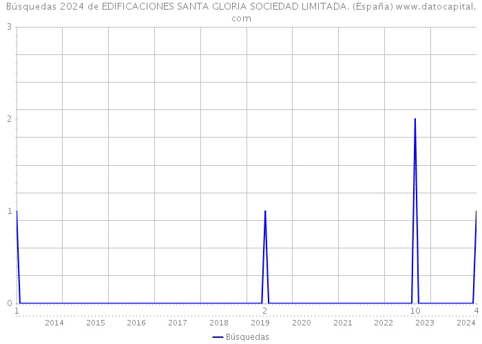 Búsquedas 2024 de EDIFICACIONES SANTA GLORIA SOCIEDAD LIMITADA. (España) 