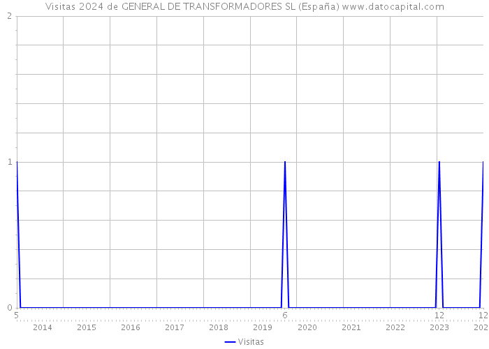 Visitas 2024 de GENERAL DE TRANSFORMADORES SL (España) 