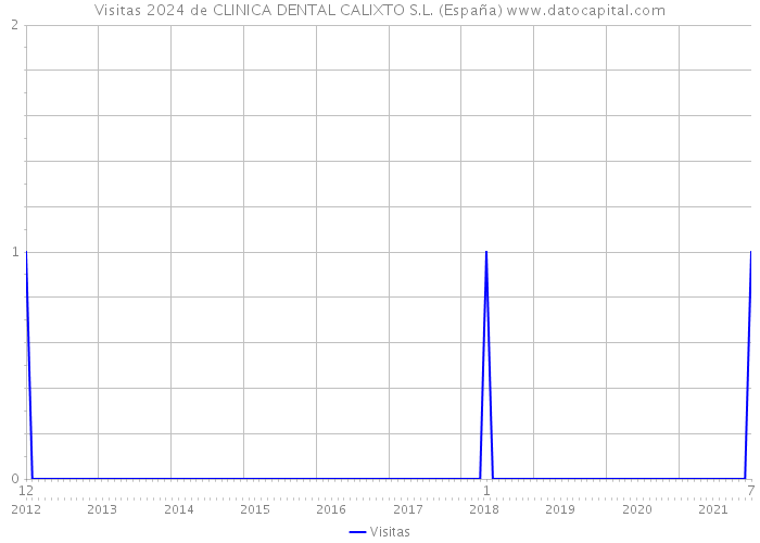Visitas 2024 de CLINICA DENTAL CALIXTO S.L. (España) 