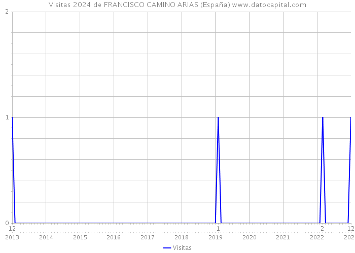 Visitas 2024 de FRANCISCO CAMINO ARIAS (España) 