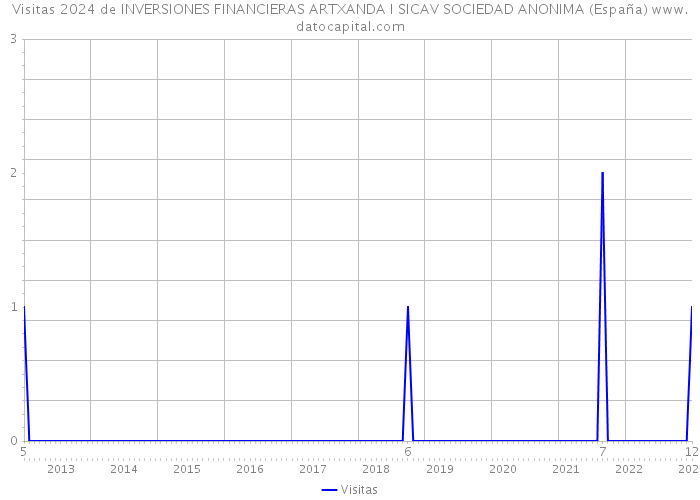 Visitas 2024 de INVERSIONES FINANCIERAS ARTXANDA I SICAV SOCIEDAD ANONIMA (España) 