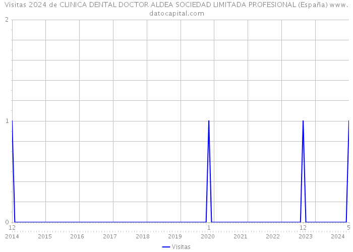 Visitas 2024 de CLINICA DENTAL DOCTOR ALDEA SOCIEDAD LIMITADA PROFESIONAL (España) 