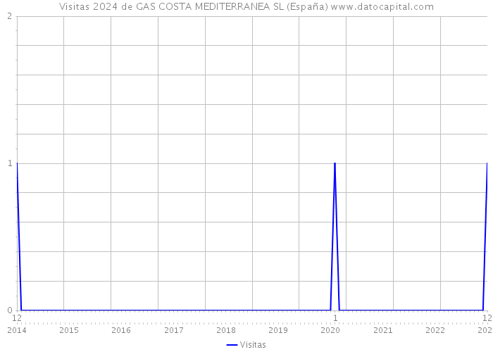 Visitas 2024 de GAS COSTA MEDITERRANEA SL (España) 
