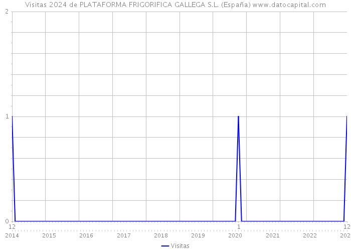 Visitas 2024 de PLATAFORMA FRIGORIFICA GALLEGA S.L. (España) 