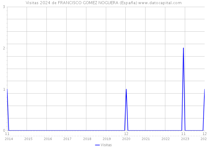 Visitas 2024 de FRANCISCO GOMEZ NOGUERA (España) 