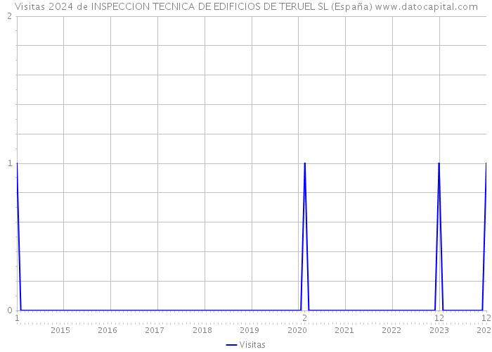 Visitas 2024 de INSPECCION TECNICA DE EDIFICIOS DE TERUEL SL (España) 