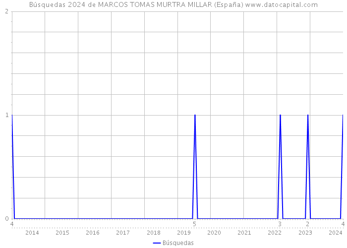 Búsquedas 2024 de MARCOS TOMAS MURTRA MILLAR (España) 