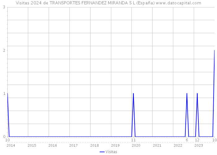 Visitas 2024 de TRANSPORTES FERNANDEZ MIRANDA S L (España) 