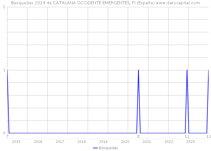 Búsquedas 2024 de CATALANA OCCIDENTE EMERGENTES, FI (España) 