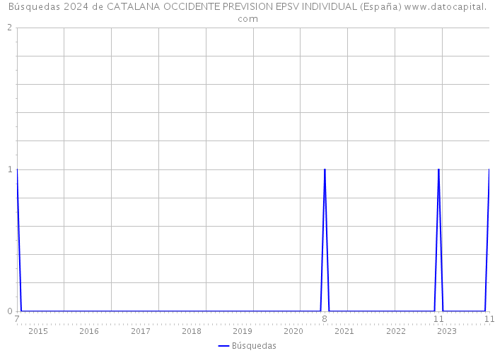 Búsquedas 2024 de CATALANA OCCIDENTE PREVISION EPSV INDIVIDUAL (España) 