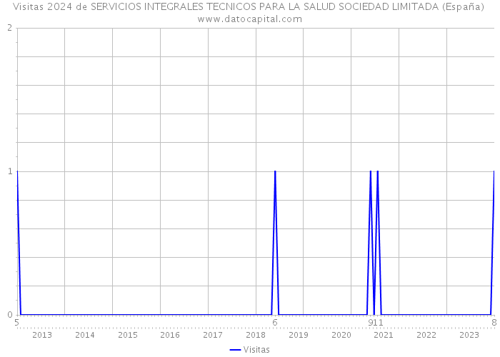 Visitas 2024 de SERVICIOS INTEGRALES TECNICOS PARA LA SALUD SOCIEDAD LIMITADA (España) 