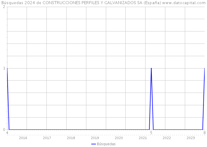Búsquedas 2024 de CONSTRUCCIONES PERFILES Y GALVANIZADOS SA (España) 