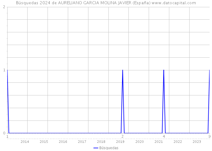 Búsquedas 2024 de AURELIANO GARCIA MOLINA JAVIER (España) 