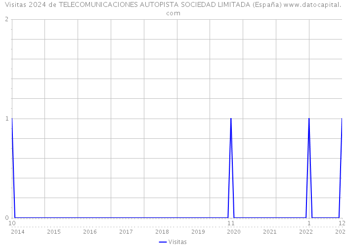 Visitas 2024 de TELECOMUNICACIONES AUTOPISTA SOCIEDAD LIMITADA (España) 