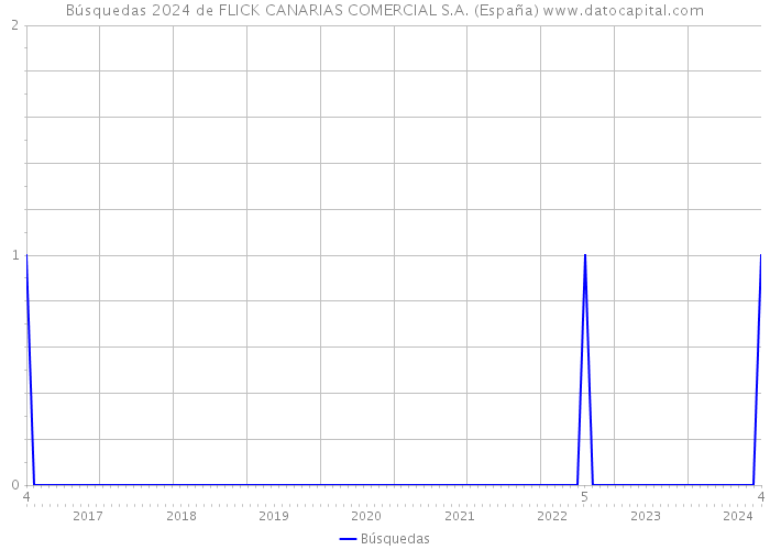 Búsquedas 2024 de FLICK CANARIAS COMERCIAL S.A. (España) 