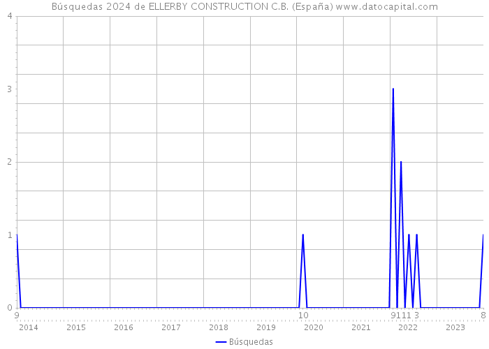 Búsquedas 2024 de ELLERBY CONSTRUCTION C.B. (España) 