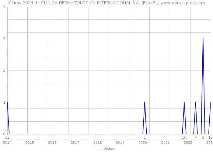 Visitas 2024 de CLINICA DERMATOLOGICA INTERNACIONAL S.A. (España) 