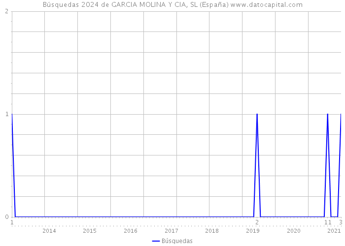 Búsquedas 2024 de GARCIA MOLINA Y CIA, SL (España) 