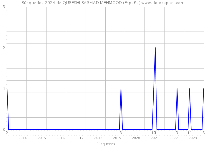 Búsquedas 2024 de QURESHI SARMAD MEHMOOD (España) 