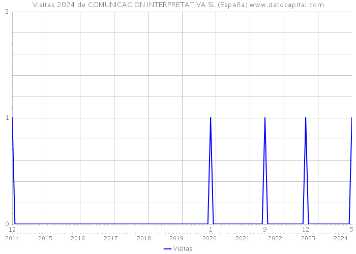 Visitas 2024 de COMUNICACION INTERPRETATIVA SL (España) 