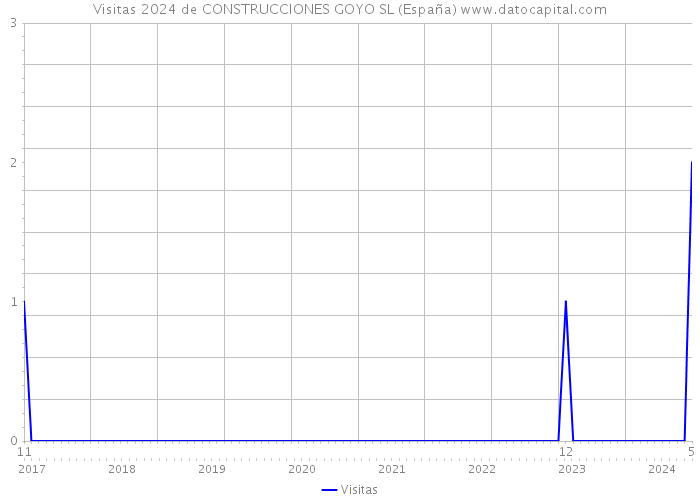 Visitas 2024 de CONSTRUCCIONES GOYO SL (España) 