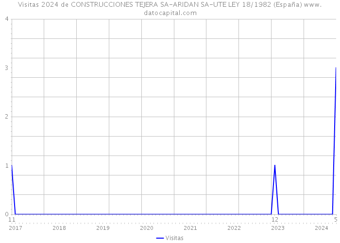 Visitas 2024 de CONSTRUCCIONES TEJERA SA-ARIDAN SA-UTE LEY 18/1982 (España) 