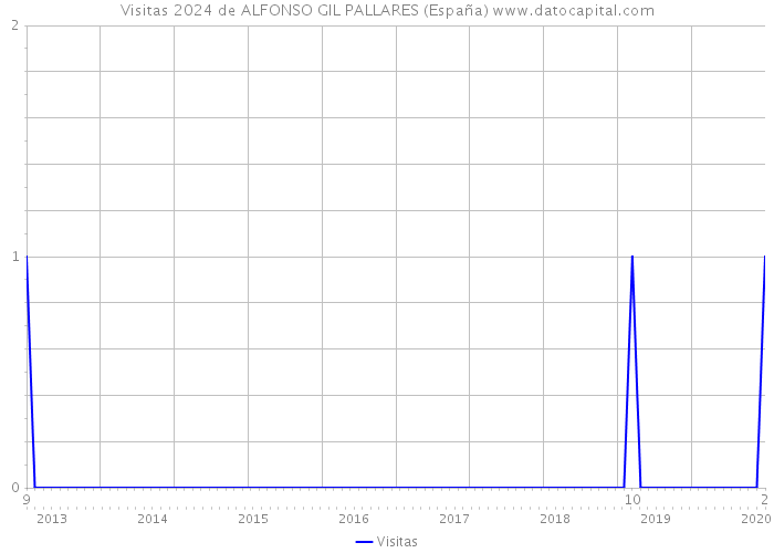 Visitas 2024 de ALFONSO GIL PALLARES (España) 