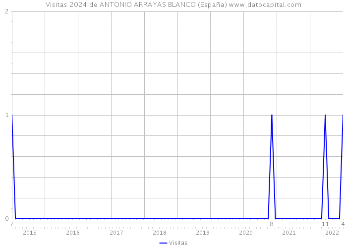 Visitas 2024 de ANTONIO ARRAYAS BLANCO (España) 
