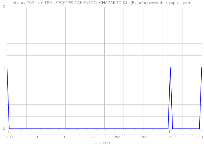 Visitas 2024 de TRANSPORTES CARRASCO-CHAPARRO S.L. (España) 