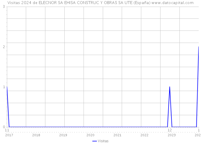 Visitas 2024 de ELECNOR SA EHISA CONSTRUC Y OBRAS SA UTE (España) 