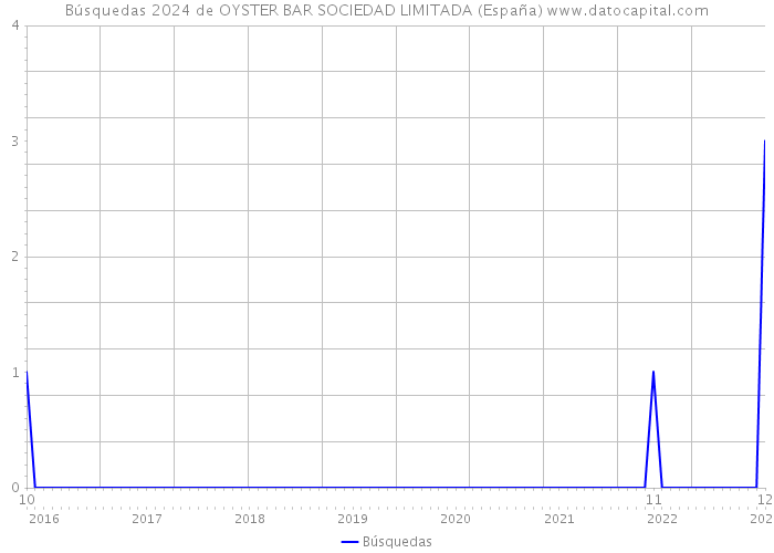 Búsquedas 2024 de OYSTER BAR SOCIEDAD LIMITADA (España) 