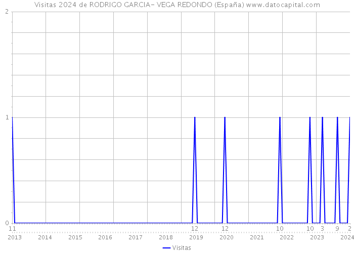 Visitas 2024 de RODRIGO GARCIA- VEGA REDONDO (España) 