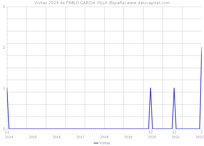 Visitas 2024 de PABLO GARCIA VILLA (España) 