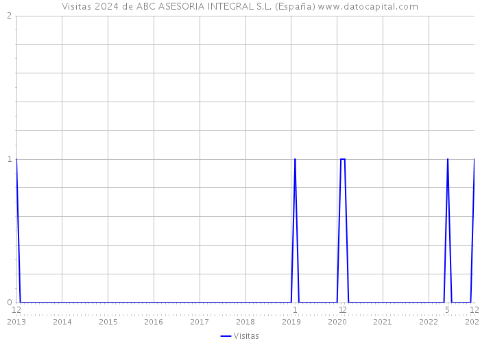 Visitas 2024 de ABC ASESORIA INTEGRAL S.L. (España) 