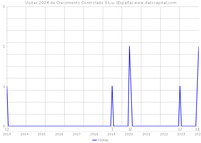 Visitas 2024 de Crecimiento Controlado S.L.u. (España) 