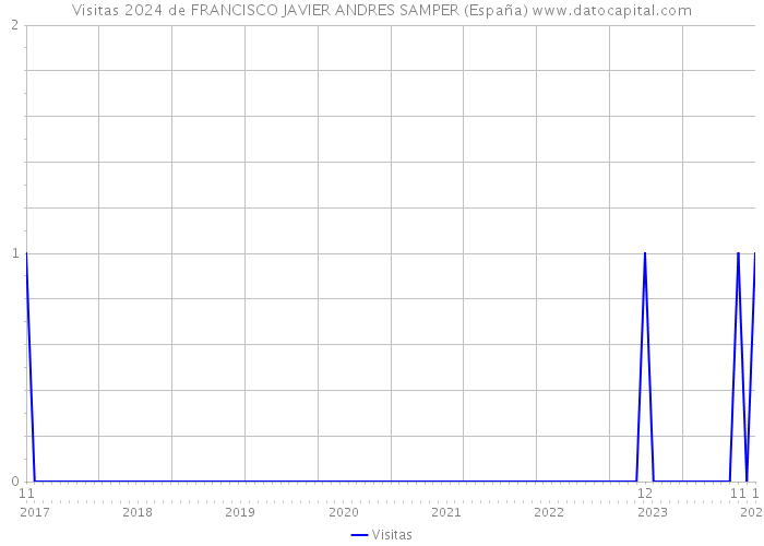 Visitas 2024 de FRANCISCO JAVIER ANDRES SAMPER (España) 