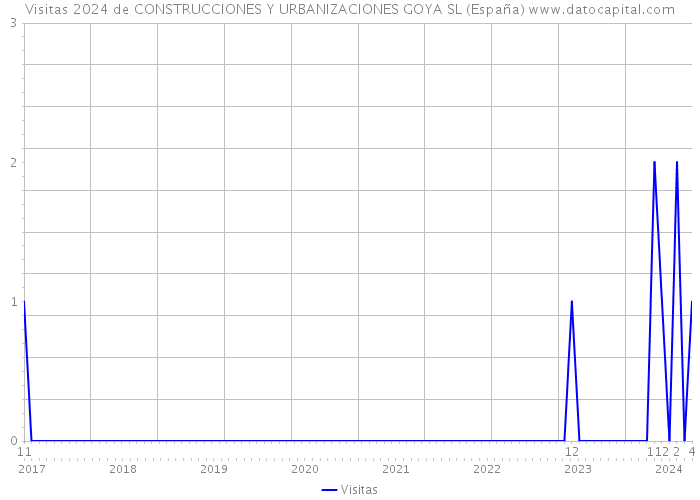 Visitas 2024 de CONSTRUCCIONES Y URBANIZACIONES GOYA SL (España) 
