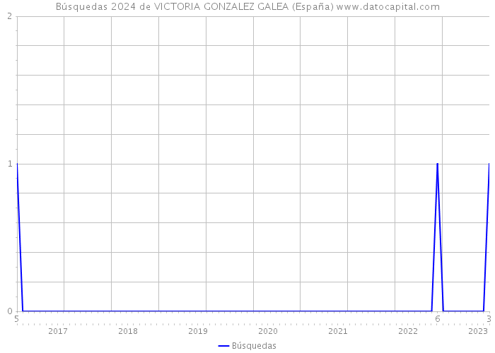 Búsquedas 2024 de VICTORIA GONZALEZ GALEA (España) 